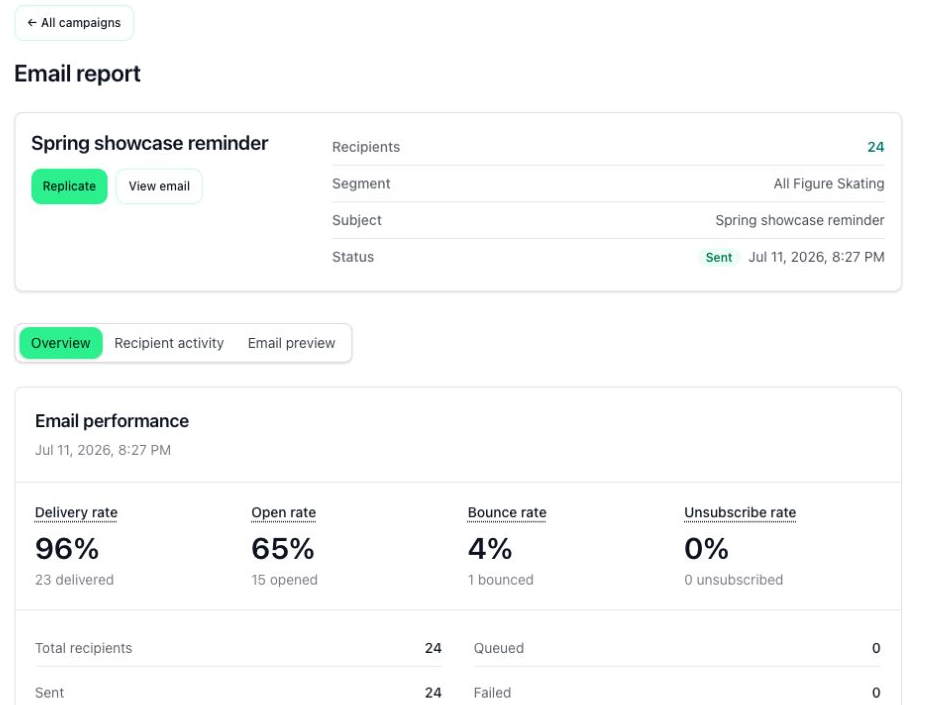 Centraly email report showing 24 recipients, a 96 percent delivery rate, a 65 percent open rate, a 4 percent bounce rate, and no unsubscribes.