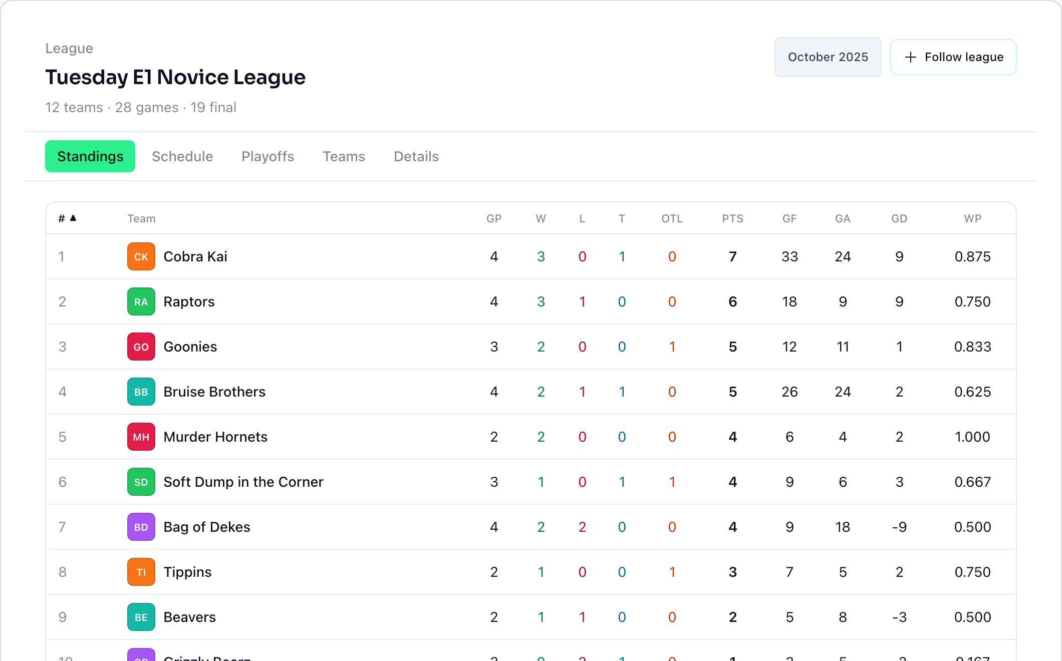 Centraly public league standings for Tuesday E1 Novice League, showing team ranks and season records.