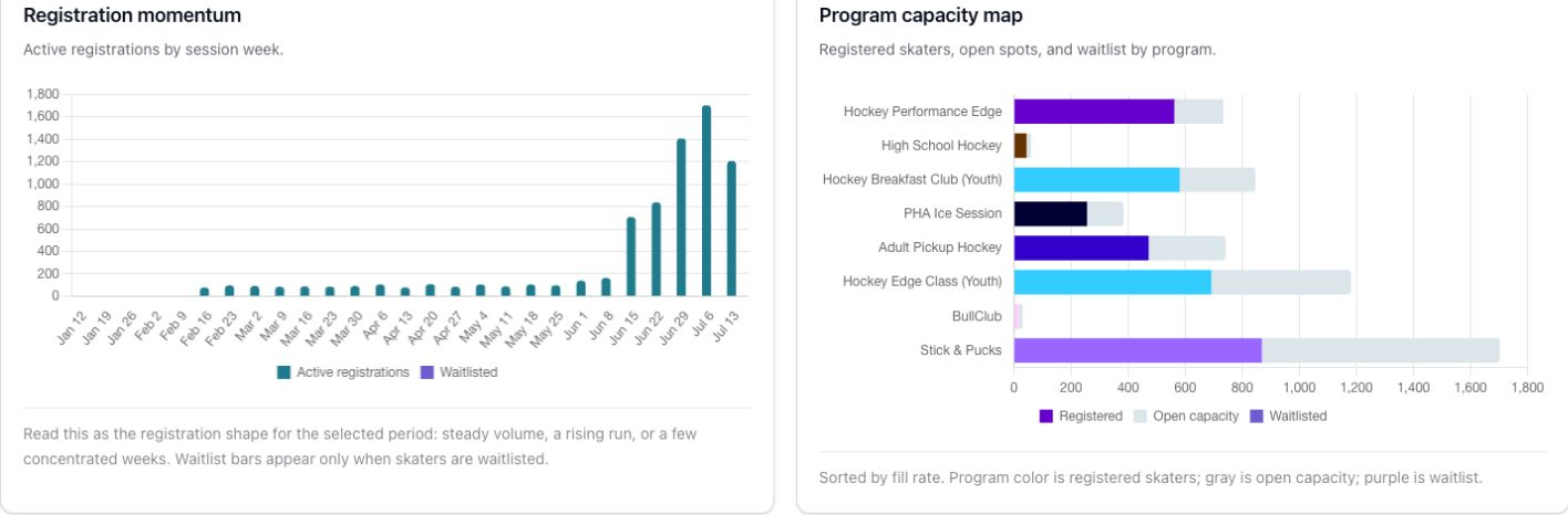 Centraly Insights showing a registration momentum bar chart and a colorful program capacity chart with registered skaters, open spots, and waitlists