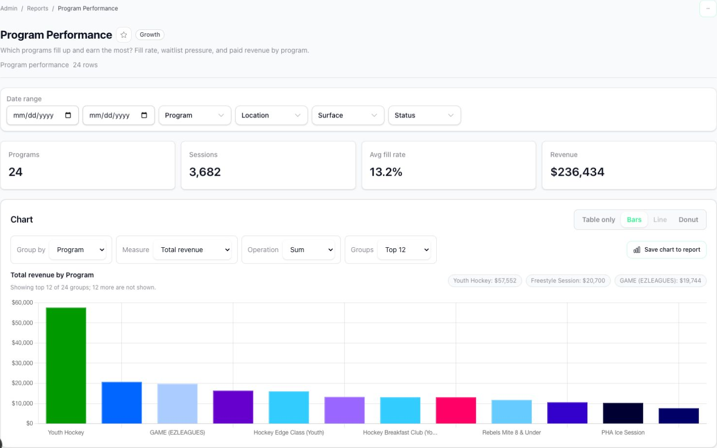 Centraly custom report builder configured for Program Performance, with KPI cards, fields, filters, grouping and calculation controls, and a revenue chart