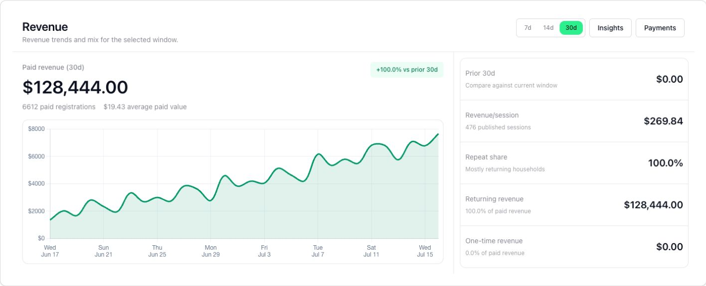 Centraly Revenue dashboard showing a 30-day paid registration revenue trend, revenue per session, repeat share, and returning revenue