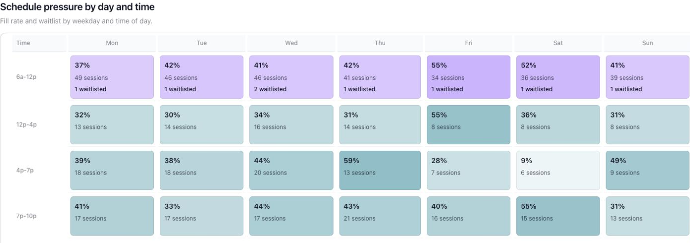 Centraly schedule pressure heatmap showing fill rate, session count, and waitlists by weekday and time block